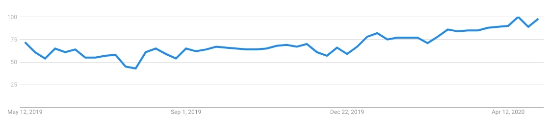 Google trends of vitamin searches